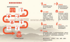 美得你“买家模式”一站